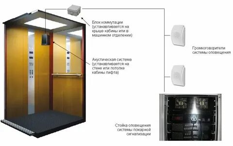 Режим пожарная опасность лифтов