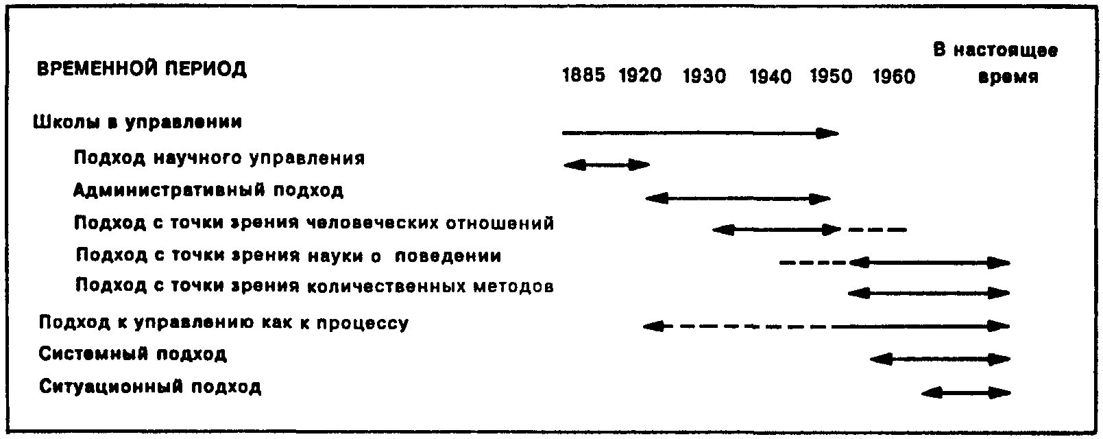 Укажите школы управления. Эволюция школ менеджмента. Школы управленческой мысли. Эволюция научных подходов к управлению организацией схема. Количественная школа управления.