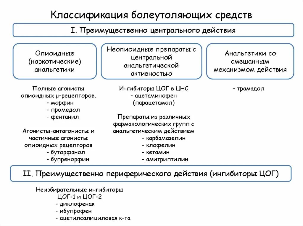 Группа анальгетиков препараты. Болеутоляющие средства фармакология классификация. Классификация анальгетиков. Классификация наркотических анальгетиков. Классификация наркотических анальгетиков фармакология.