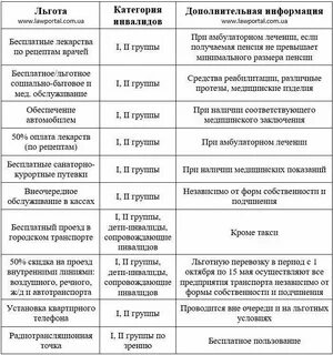 Таблица льгот инвалидам