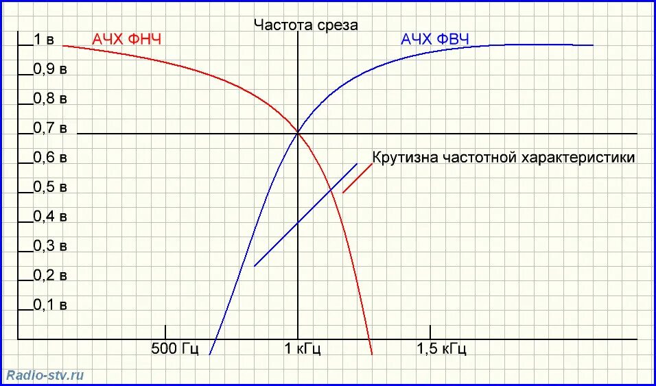 Определить ачх. Ачх низкочастотного фильтра. ачх фильтра низких частот и фильтра высоких частот. частота среза нч фильтра. ачх фильтра высоких частот.