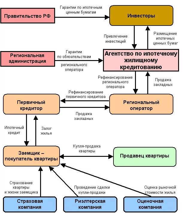 Отдел ипотечного кредитования. Схема взаимодействия участников системы ипотечного кредитования. Схема ипотечного кредитования в России. Схема выдачи ипотечного кредита. Механизм ипотечного кредитования схема.