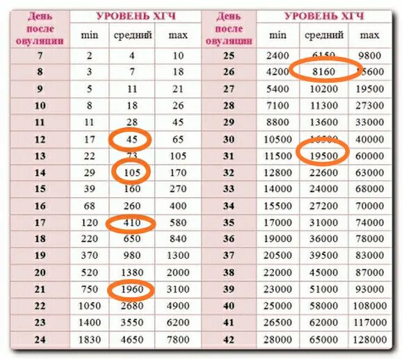 Показатель ХГЧ 12,5. Уровень ХГЧ показатели. Уровень роста ХГЧ по дням. Рост показателей ХГЧ по дням.