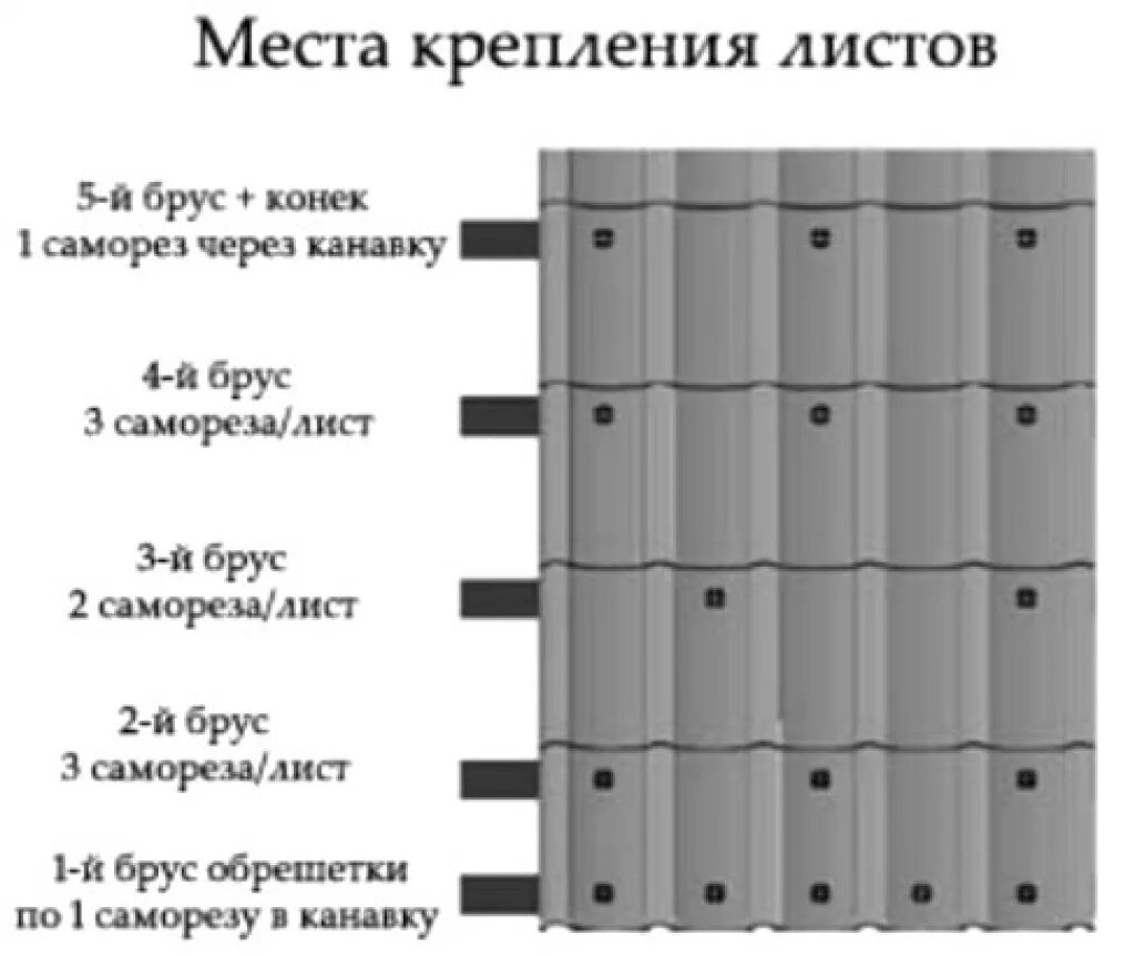 Металлочерепица как крепить схема. Схема прикручивания металлочерепицы саморезами схема. как правильно крепить металлочерепицу на кровлю. схема крепления металлочерепицы саморезами. схема крепления шурупов металлочерепицы.