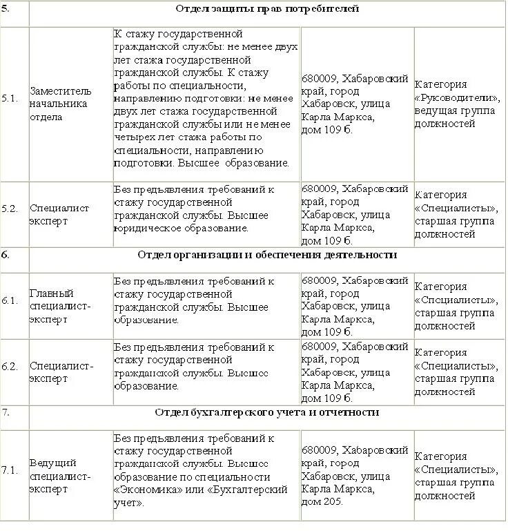 Группы должностей государственной гражданской службы таблица. Ведущие должности государственной гражданской службы. Ведущая группа должностей государственной гражданской службы. Старшая группа должностей. Старшая группа должностей федеральной государственной гражданской службы