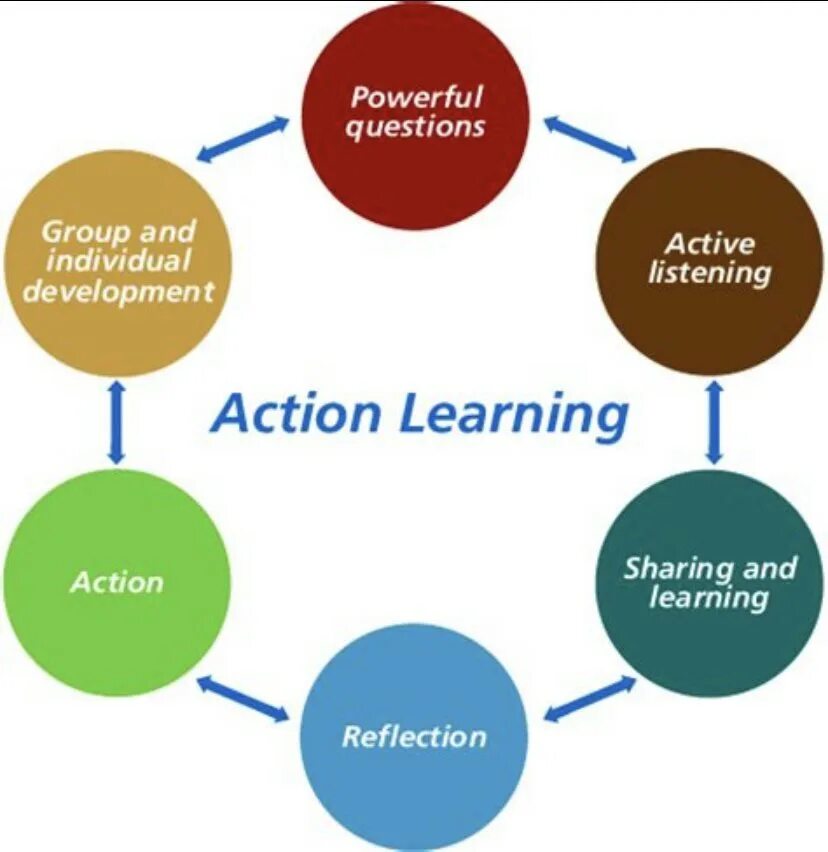 Common process. Active methods of teaching English. Active process of Learning. Functional Literacy in teaching English. Work based Learning диаграмма.