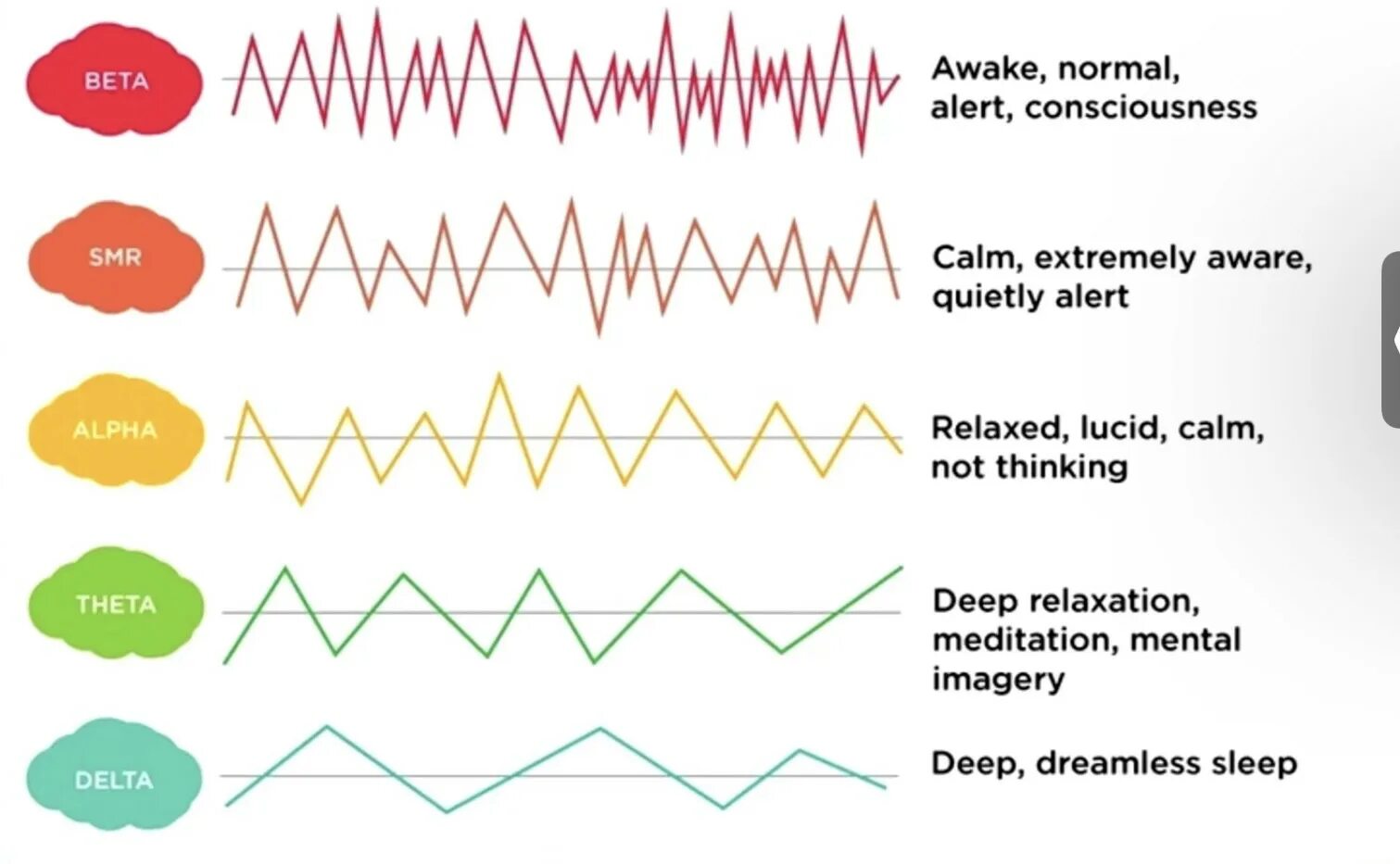 Wuthrering wave. Types of brain waves. brainwaves frequencies. alpha gamma brain waves. brainwave английский язык.