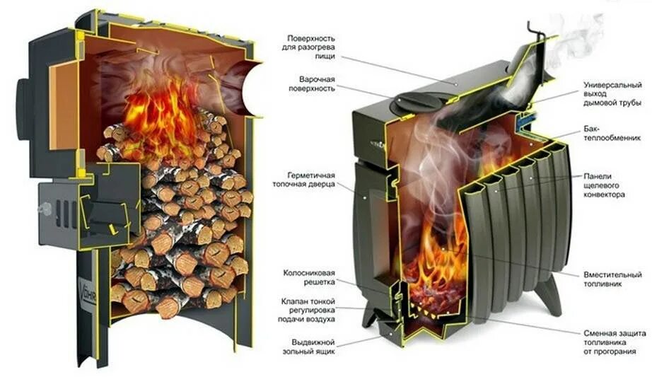 Горение дровяная печь. TMF огонь-батарея 5 Лайт. Отопительная печь ТМФ огонь-батарея 7. Теплообменник для огонь батарея 7. Пиролизная печь длительного горения.