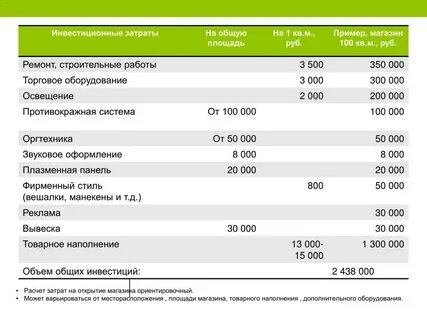 Рассчитать открытие магазина