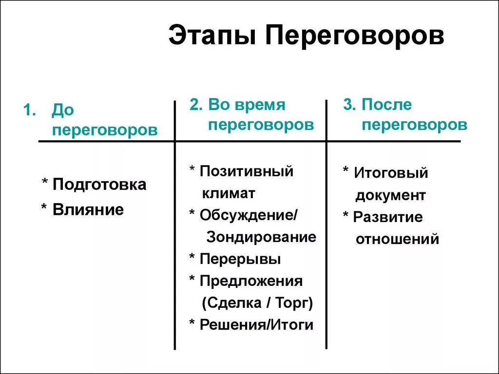 Вопрос этап переговоров. Стадии проведения переговоров. Этапы деловых переговоров схема. Модель эффективных переговоров (этапы). В схему переговоров входят следующие этапы.