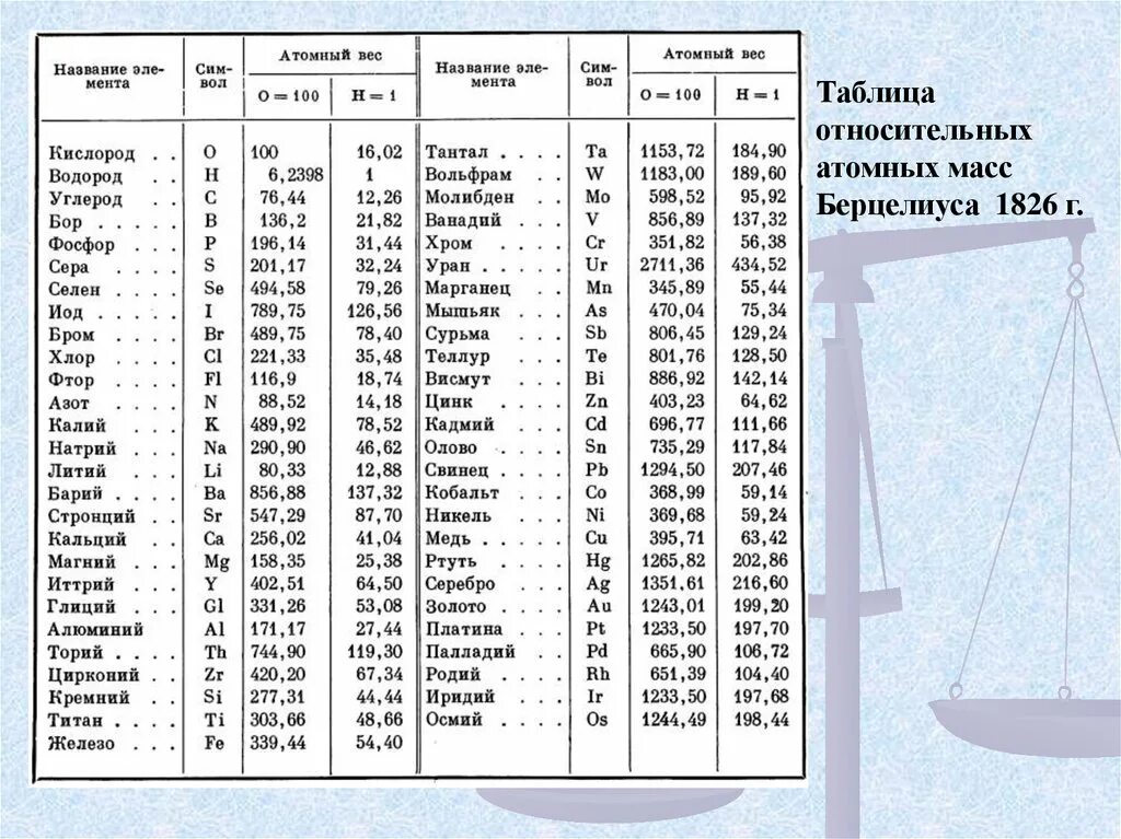 Атомный вес элементов. Таблица Берцелиуса. Таблица атомных весов Берцелиуса. Атомные массы химических элементов таблица. Атомный вес таблица.