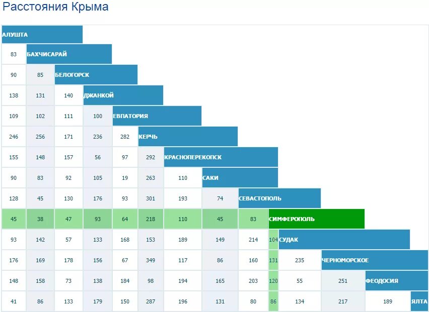 Таблица расстояний по Крыму. Расстояние между городами Крыма. Таблица расстояний между городами Крыма. Таблица городов Крыма.