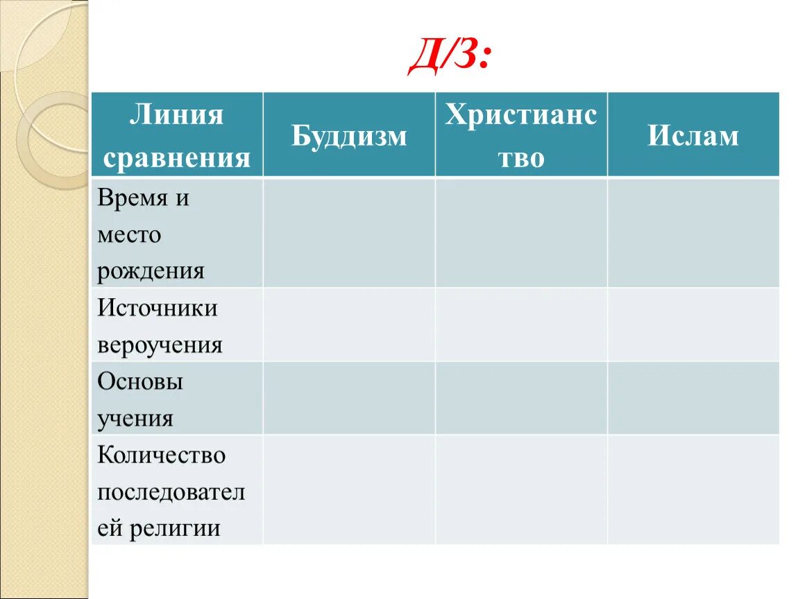 Период возникновения буддизма христианства и Ислама. Мировые религии презентация 8 класс обществознание