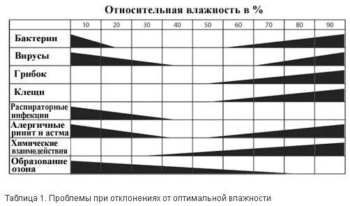 Относительная влажность воздуха в квартире норма. Комфортная влажность. Таблица комфортной влажности. Влажность воздуха в квартире норма. Норматив влажности в квартире.