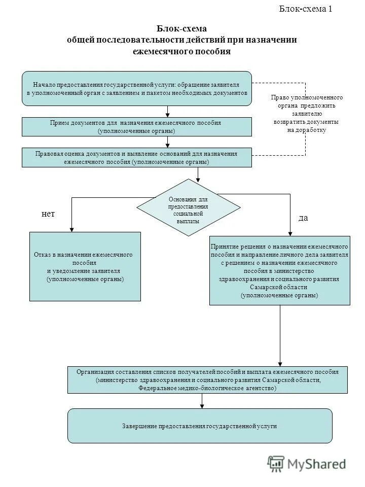 Порядок назначения ежемесячной выплаты. Выплата в связи с рождением первого ребенка. Назначение и выплата пособий по временной нетрудоспособности. Порядок назначения выплат. Порядок назначения ежемесячной денежной выплаты.