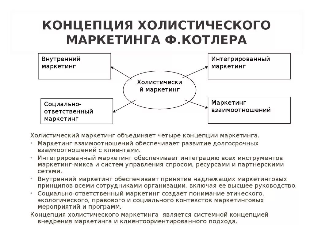 Концепция холистического маркетинга. Концепция целостного маркетинга. Базовые концепции маркетинга. Современные концепции маркетинга. Основным маркетинговым концепциям