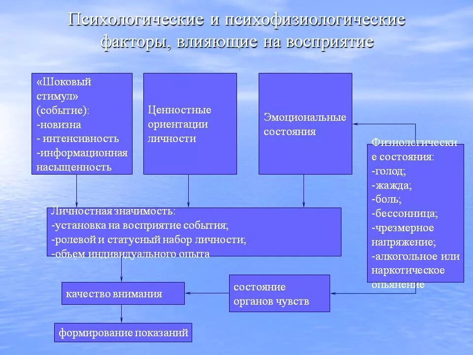 Факторы статуса личности. Психологические и психофизиологические факторы.. Психологические факторы влияющие на личность. Факторы влияющие на восприятие. Факторы влияющие на процесс восприятия.