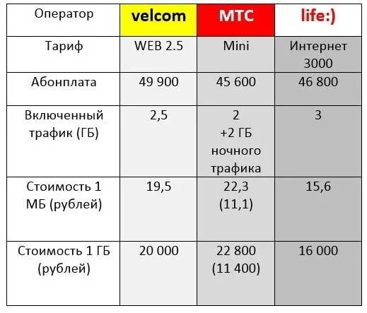 Операторы мобильной связи тарифы. Тарифные планы операторов связи. Тарифы сотовых операторов. Интернет от мобильного оператора.