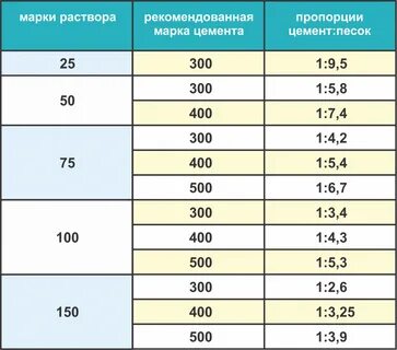 Марки цемента и пропорции смешивания для получения смеси нужной марки 