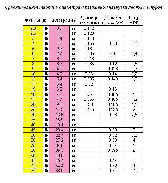 Разрывная нагрузка лески таблица диаметр. Толщина шнура по японской классификации таблица. Леска 0.15 разрывная нагрузка таблица. Таблица плетеных Шнуров по японской классификации. 0 39 сколько