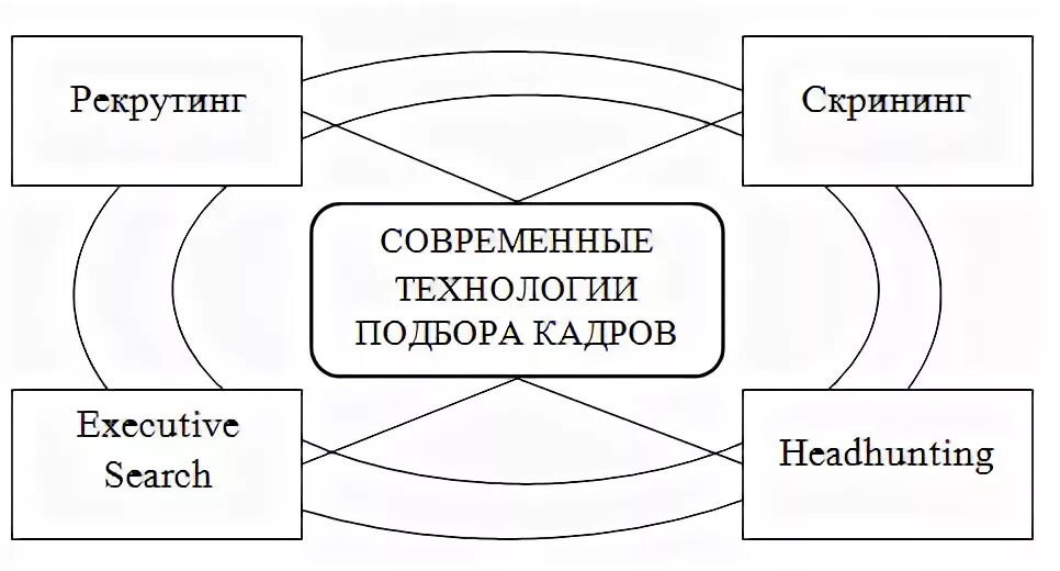 Технологии подбора. Технологии подбора. Схема технологии подбора персонала. Методики подбора персонала. Отбор персонала в организацию.