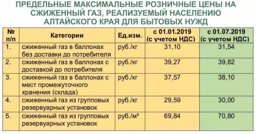 Сколько рублей за газ. Тариф газа для сельской местности. Сжиженный ГАЗ для населения. Расценки за ГАЗ. Тарифы на ГАЗ для населения.