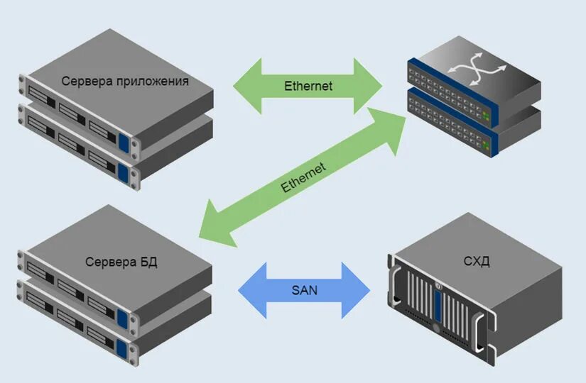 Соединение между серверами. Сервер СХД коммутатор схема. Fibre channel Fabric 3 сервера и 2 СХД. Схема подключения сервера.