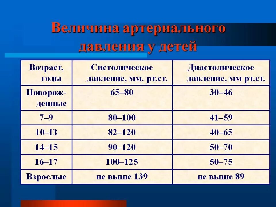 Сколько давление у подростка