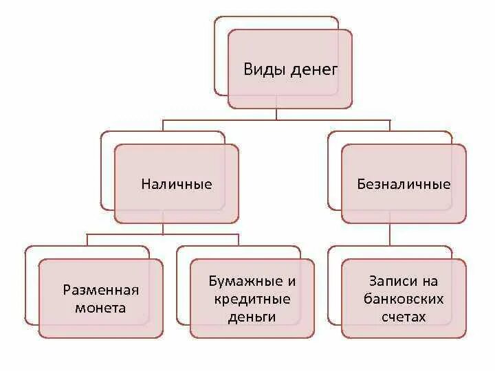 Схема типов денег. Виды денег наличные и безналичные. Наличные и безналичные деньги схема. Виды денег схема наличные и безналичные.