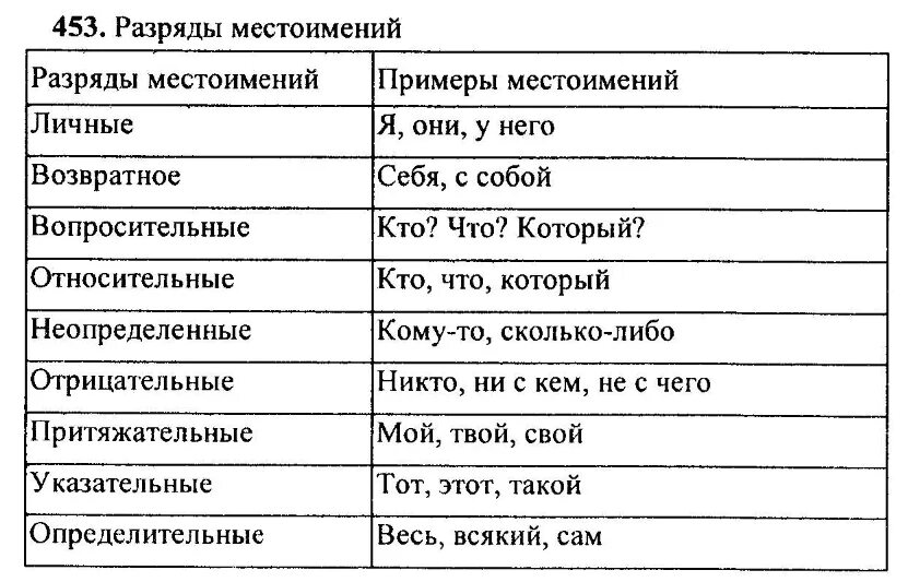 Учебник 6 класс местоимение русский. Русский язык 6 класс ладыженская разряды местоимений таблица. 6 Кл рус яз разряды местоимений. Разряды местоимений таблица 6. Русский язык 6 класс ладыженская 2 часть разряды местоимений.