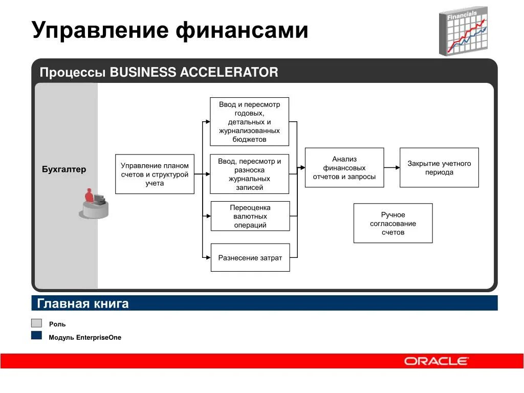 Управление финансовым счетом. Бизнес процесс финансового отдела. Бизнес процессы финансового управления. Составляющие бизнес процесса. Бизнес процесс финансового планирования.