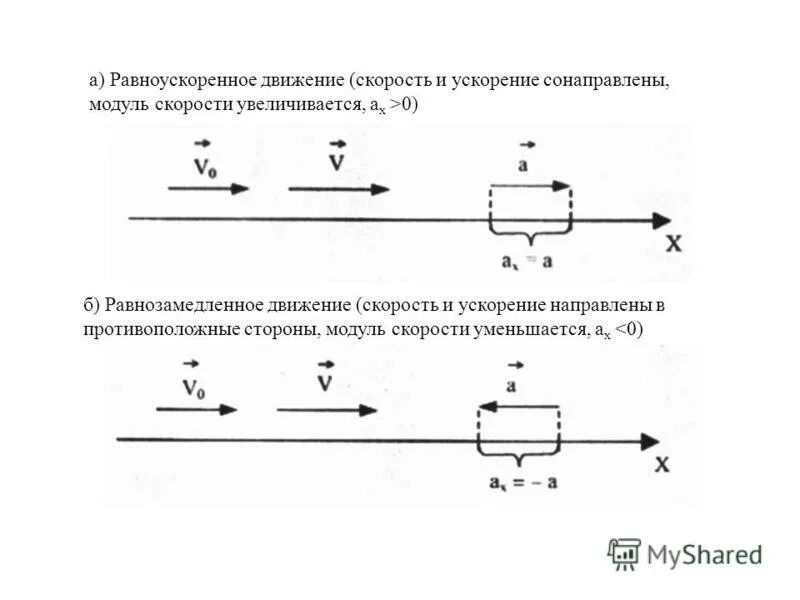 Равноускоренное и равнозамедленное прямолинейное движение. Ускорение и скорость сонаправлены. Схема равноускоренного движения. Равноускоренное движение скорость и ускорение сонаправлены. 3 ускорение движение с постоянным ускорением