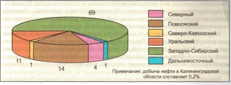 В западной сибири добывается нефти. В западной сибири добывается нефти