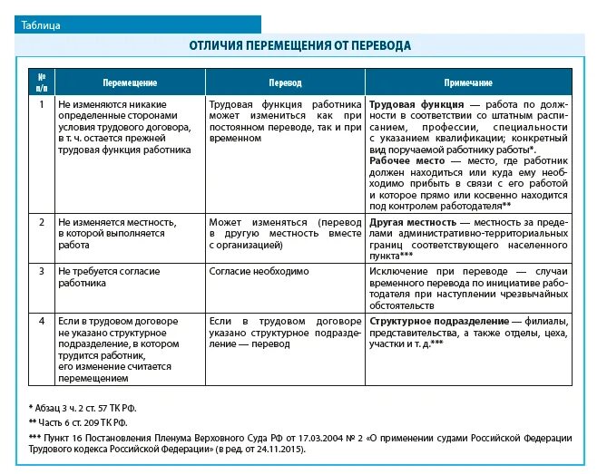 Отличить перевод. Переводы на другую работу отличие перевода от перемещения. Таблица перевод и перемещение. Отличие перевода от перемещения в трудовом праве. Перевод и перемещение работника.