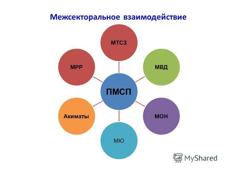 Пмсп рк. Межсекторальное сотрудничество. Межсекторальное взаимодействие это. Межсекторальное взаимодействие по воз это.