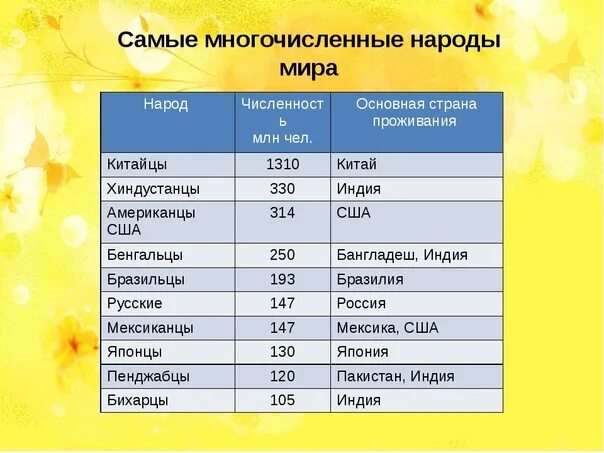 Самым многочисленным является тип
