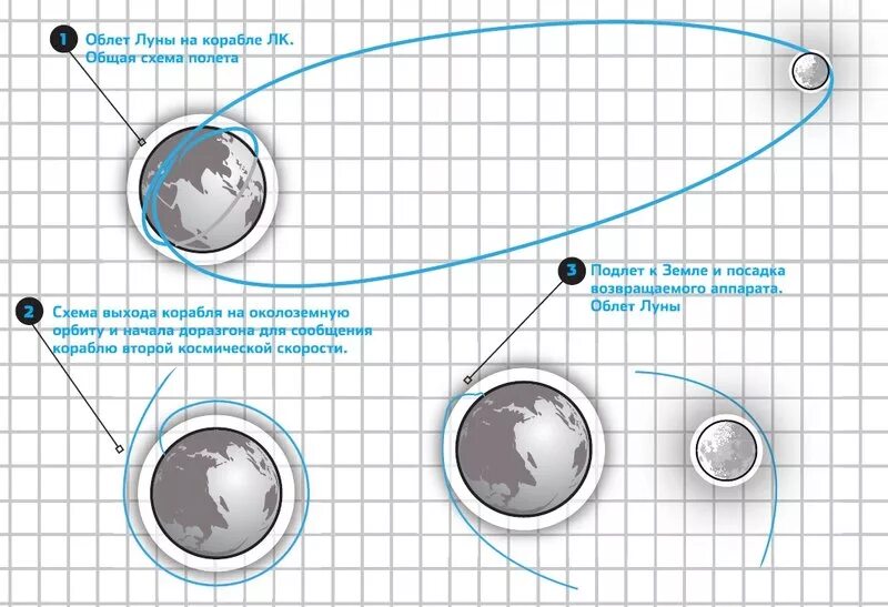 Облет Луны. Схема полета на луну. Первый облет Луны.