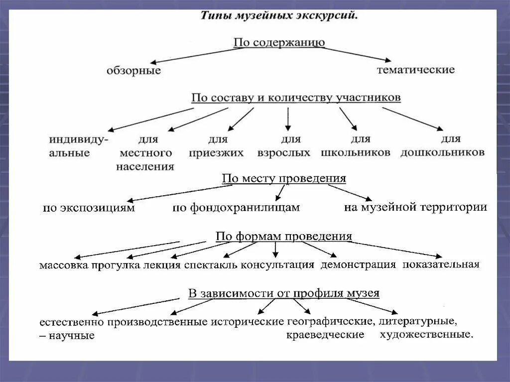 Ответы Mail.ru: Какие виды музеев вам известны