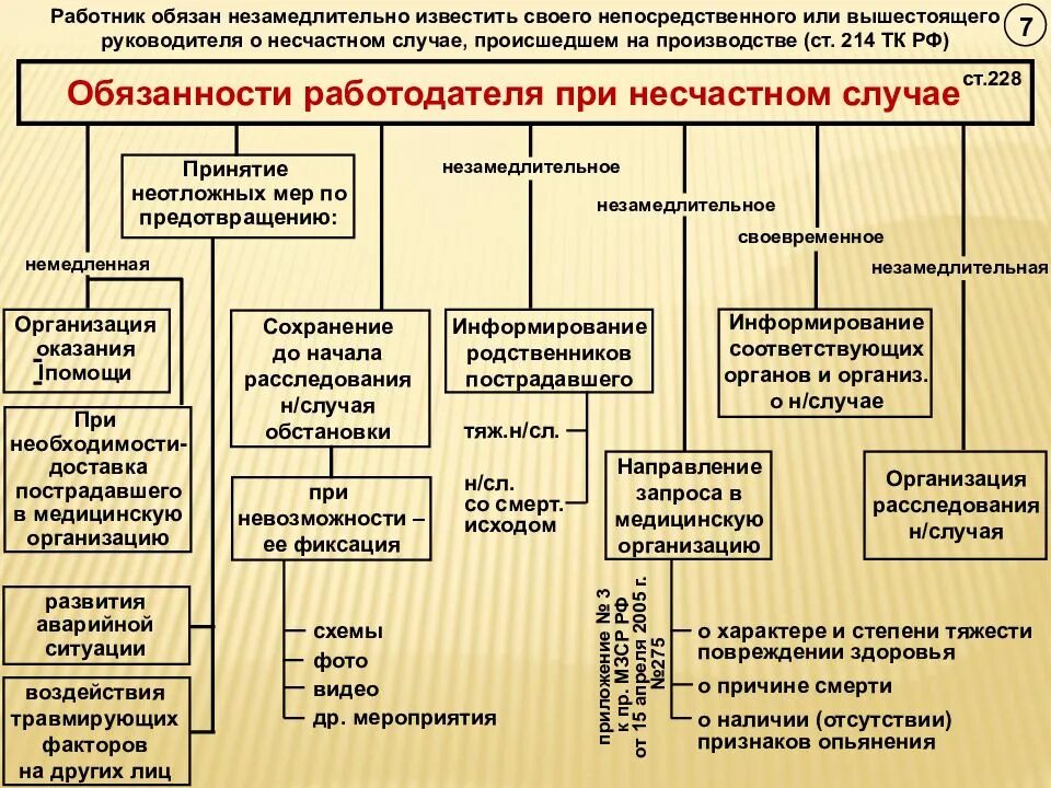 Расследование несчастных случаев происшедших на предприятии. Схема действия при несчастном случае. схема действий при несчастном случае на производстве. схема оповещения при несчастных случаях на производстве. алгоритм действий работника при несчастном случае на производстве.