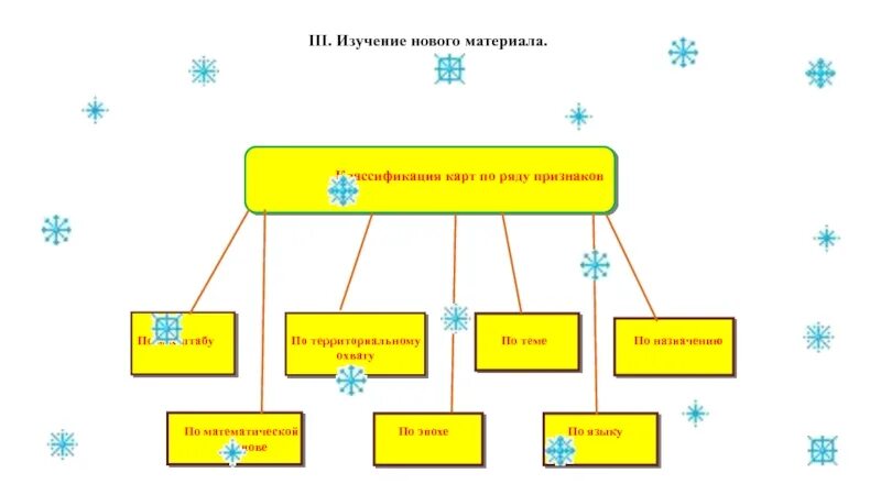 Карты можно разделить на. Классификация карт по признакам. географические карты классификация. классификация карт по ряду признаков. классификация географических карт 5 класс.