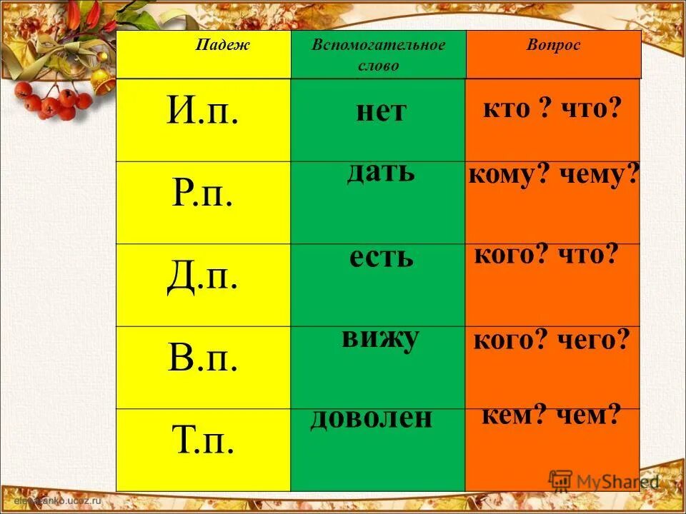 Падеж слова сегодня. Вспомогательные падежные вопросы. Падежи с вопросами и вспомогательными словами. Вспомогательные вопросы к падежам. Вспомогательные слова к падежам.