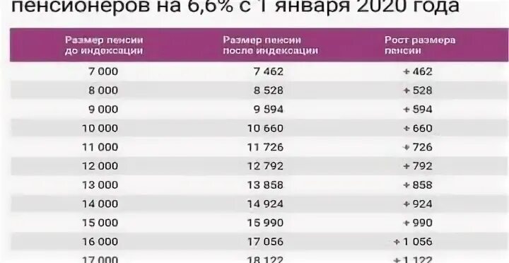 Повышение пенсии в Подмосковье. Какая пенсия в Подмосковье для неработающих пенсионеров. Кострома минимальная пенсия неработающего пенсионера. Пенсия в Курской области. В апреле будет повышение неработающим пенсионерам