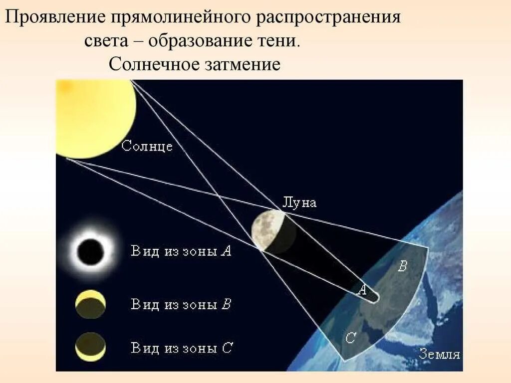 Раз в сколько лет бывает солнечное затмение. Виды солнечного затмения. Схема солнечного и лунного затмения. Солнечное затмение схема. Прямолинейное распространение света.