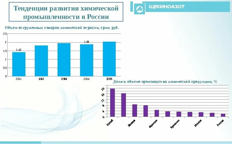 Уровни развития химической промышленности. Тенденции развития химической отрасли. Развитие химической промышленности. Тенденции развития химической промышленности. Химическая промышленность объемы производства.