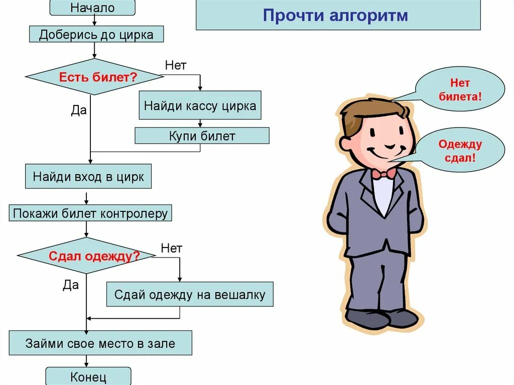 Алгоритм может быть задан словесным способом. Алгоритм. алгоритм если. алгоритм действий человека. алгоритм картинка.