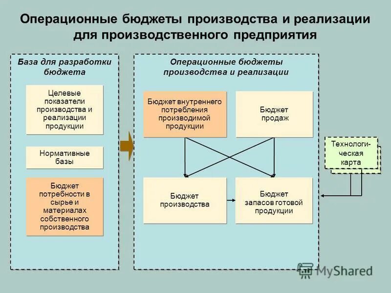 Операционным бюджетом является