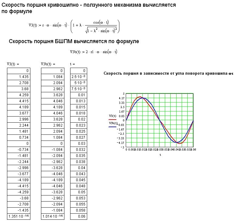 Определить скорость поршня