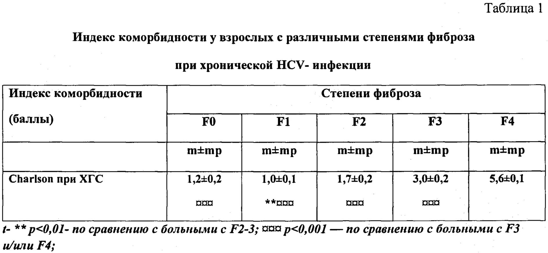 Народные лечение фиброза легких. Таблица фиброза. Методы измерение фиброза. Лекарства при фиброзе печени. Фиброз лечение.