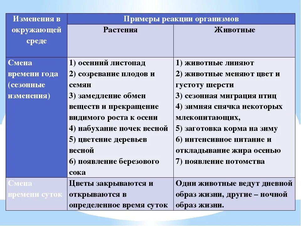 Сезонные изменения в жизни организмов примеры