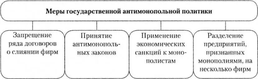 Значение государственного антимонопольного регулирования. Антимонопольная политика государства. Антимонопольная политика это в экономике. Антимонопольные меры государства. Антимонопольная политика государства это в экономике.